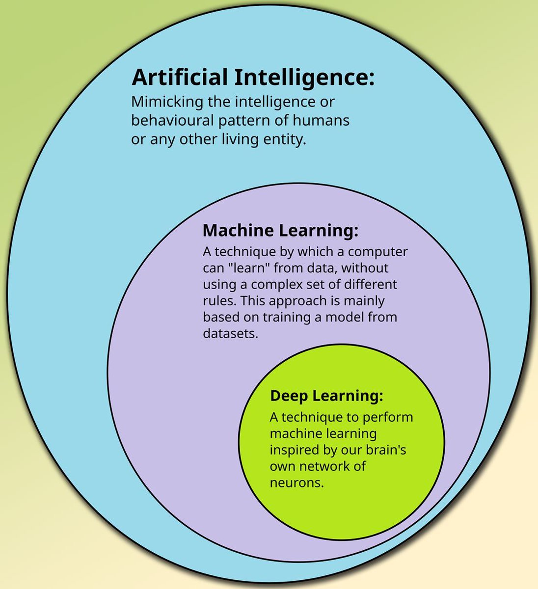 JoachimSchork's tweet image. Understanding the difference between Artificial Intelligence (AI), Machine Learning (ML), and Deep Learning (DL) can be challenging. These terms are often used interchangeably, but they represent distinct concepts. AI is the broadest category, encompassing any system designed to…