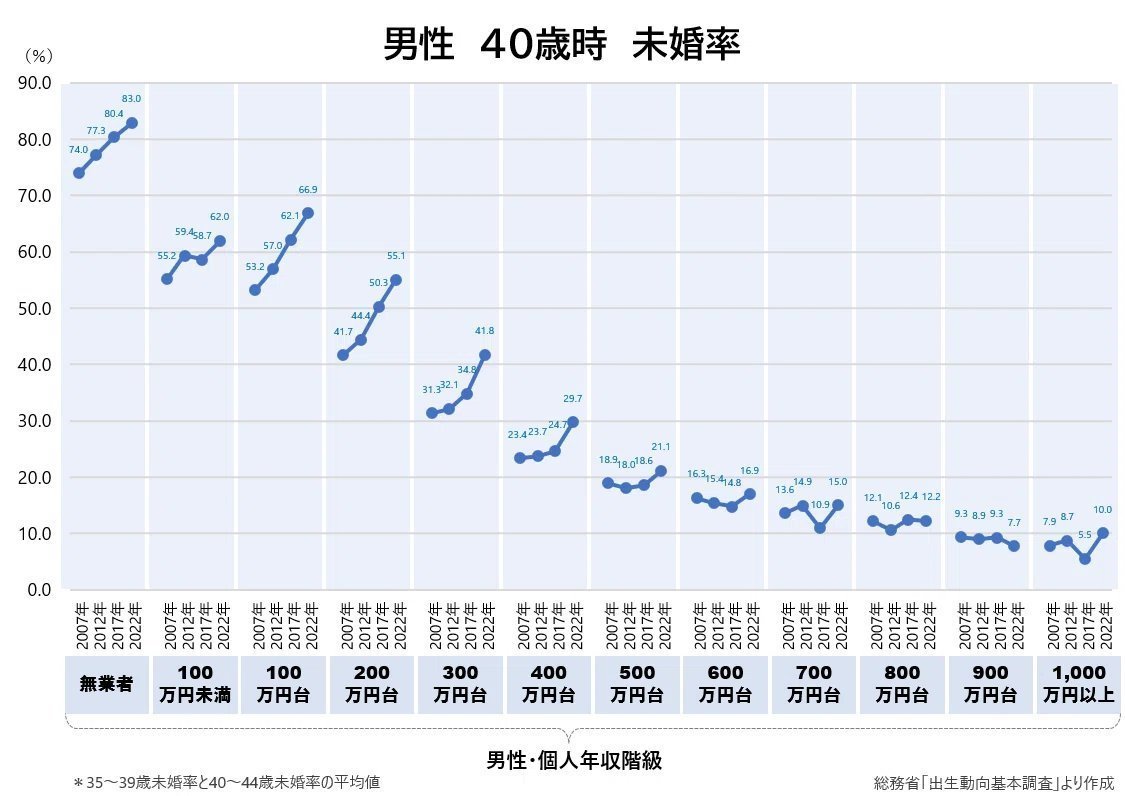 2007→2022の15年で起きたこと。
「未婚率が上がったのは、ほぼ低収入の男性だけ」。