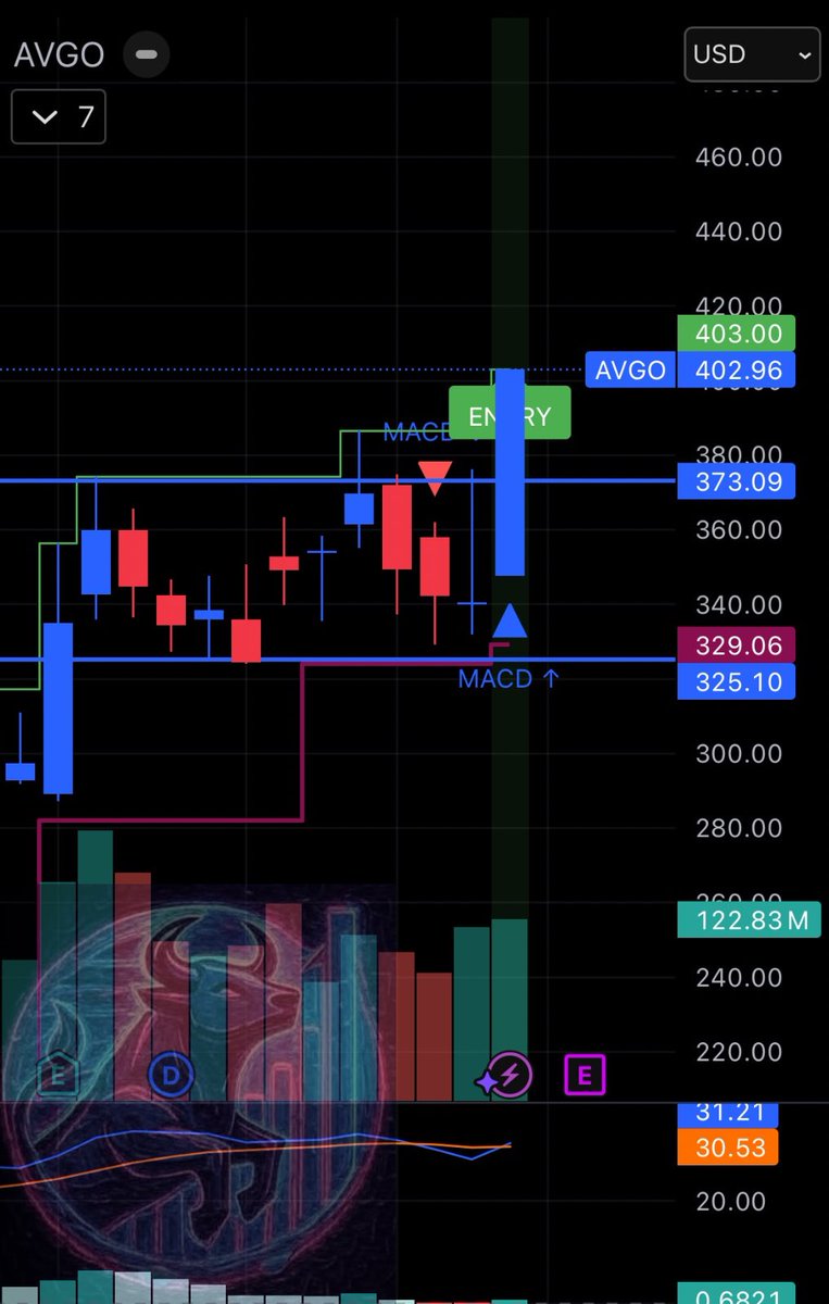 freetraderlife's tweet image. Great breakout week for $AVGO, perfect structure, strong follow-through.
This looks like the start of a renewed bull run.
#AVGO #swingtrading #technicalanalysis