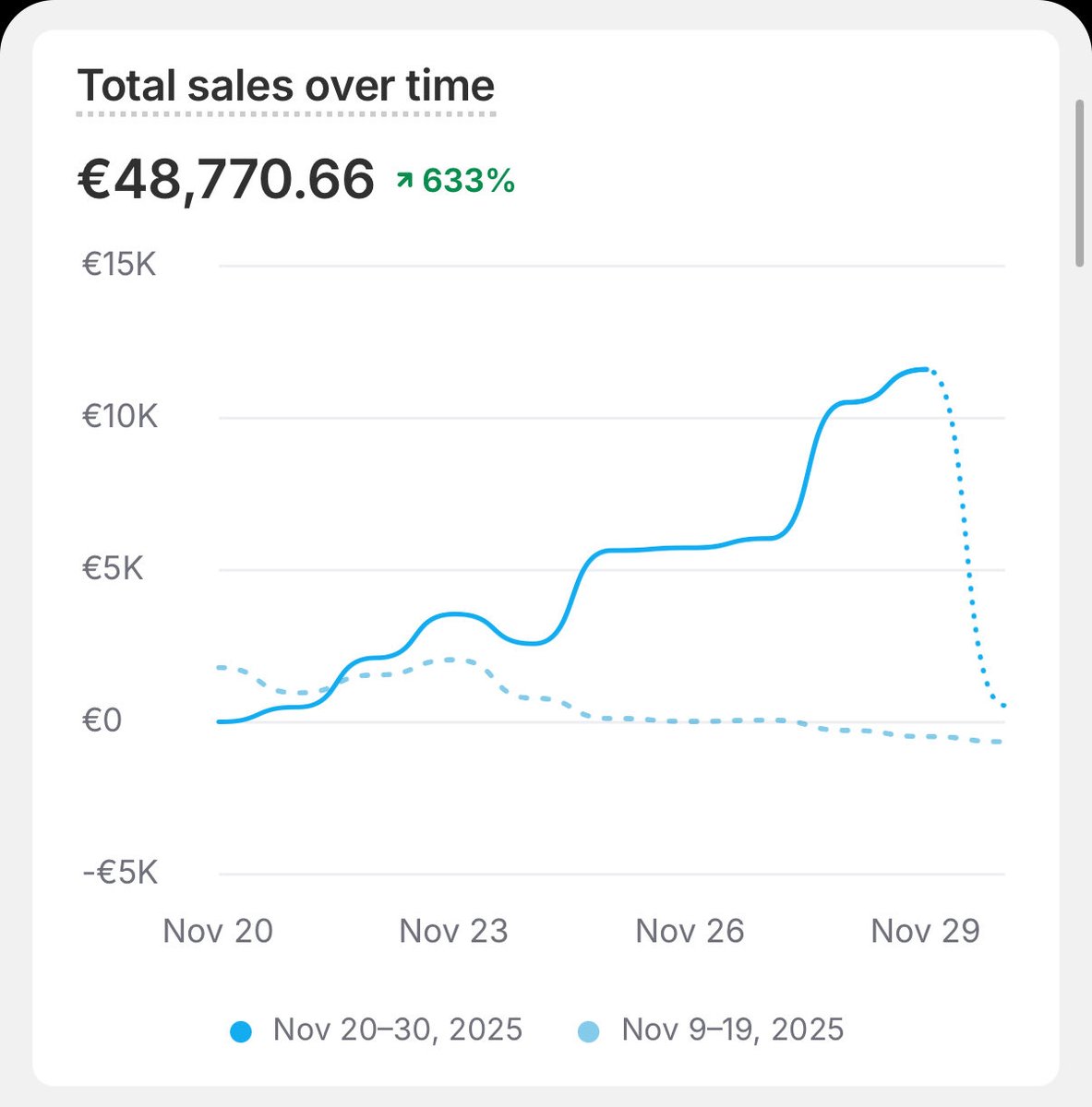 Ghost3com's tweet image. From 0 to 11k a day in 11 days, Google ads only🫡