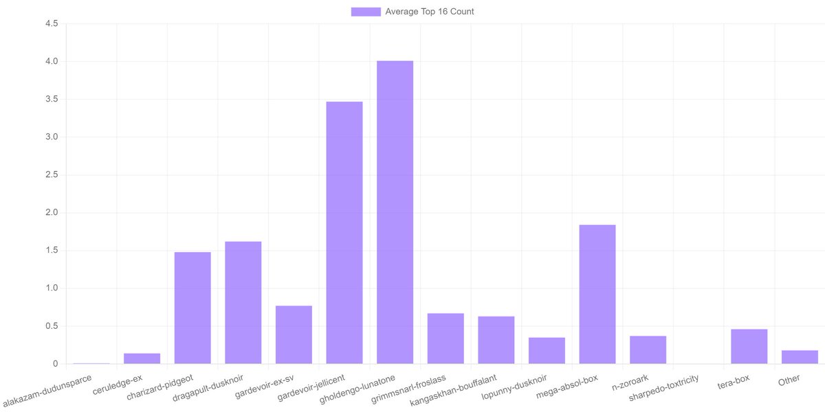 100 Tournament Simulations after Day 1 of Stuttgart. Not much Phantasmal Data to go off of: