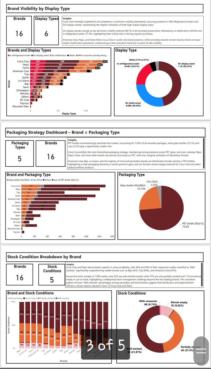 Teziraaaa's tweet image. My submission for the Soft Drink Market Insight Challenge. @getnervs
#NervsDataChallenge