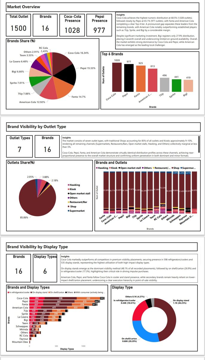 Teziraaaa's tweet image. My submission for the Soft Drink Market Insight Challenge. @getnervs
#NervsDataChallenge