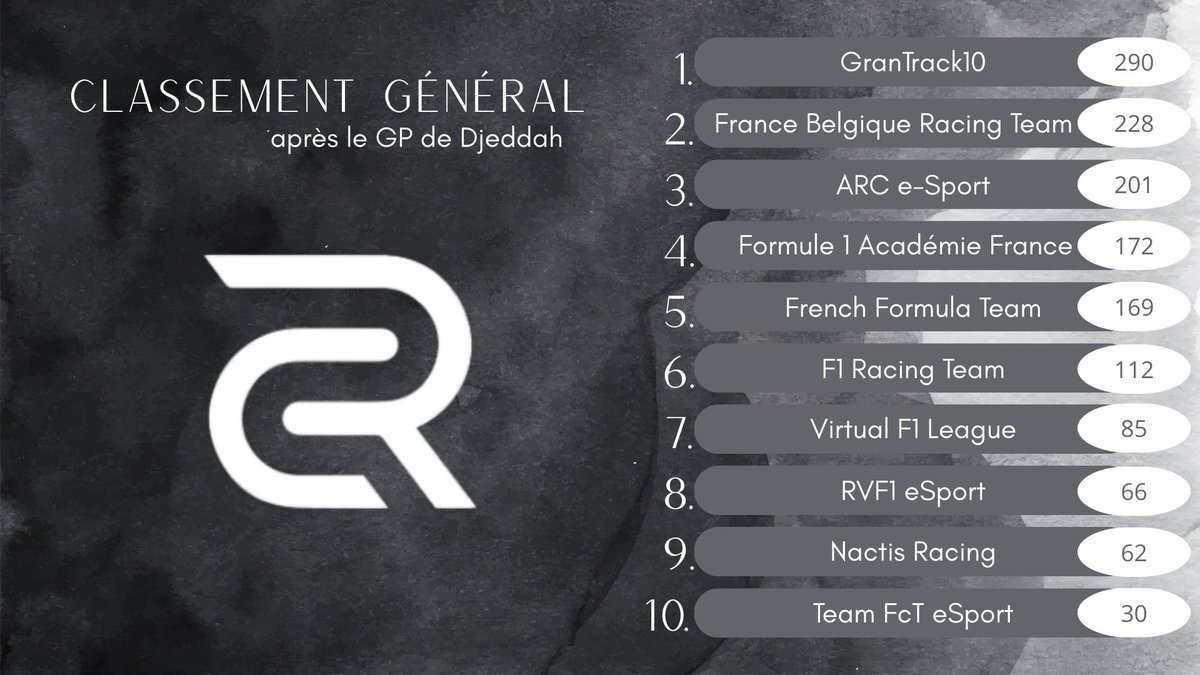 On perds une position du a un gp très peu chanceux on garde espoir ⚪️🟣