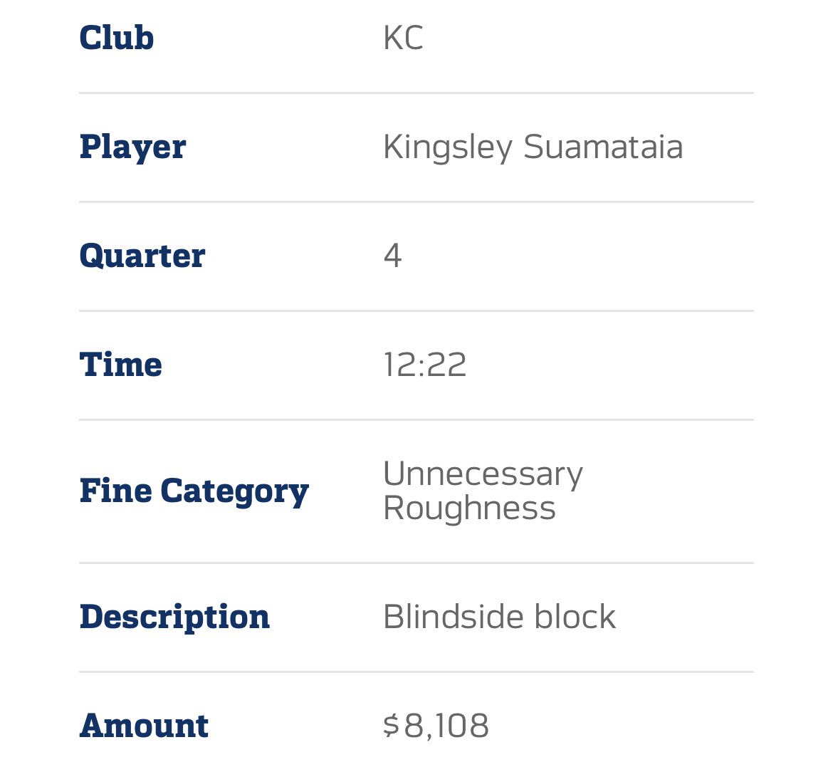 RomeovilleKid's tweet image. #Chiefs OL Kingsley Suamataia was indeed fined $8,108 for this blindside block on #Colts CB Charvarius Ward Sr. in the fourth quarter of KC’s Week 12 win over Indy.