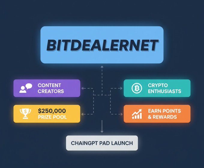 0x0Mass's tweet photo. Bonding eğrisi tamamlandığında, Bitdealer mimarisinin kritik kısmı olan likidite üretimi devreye giriyor: toplanan SOL’ün %50’si yeni basılan RWA token ile eşleştirilerek ilk havuza, kalan %50’si ise DEX’te $BIT alımında kullanılarak ikinci bir havuza aktarılıyor; böylece SOL/RWA ve BIT/RWA şeklinde iki ayrı likidite havuzu oluşturuluyor. @bitdealernet 

$BIT Her iki havuzun LP token’larının süresiz kilitlenmesi, likiditenin çekilememesini, RWA token için kalıcı alım–satım imkânı ve anti-rug tasarımı hedefliyor. Mezun olan token’lar Meteora DEX üzerinde listelenirken, Bitdealer aynı zamanda Jupiter tarafında resmî launchpad partneri olarak konumlanmayı planlıyor. #Bitdealer
$BIT #Bitdealer @bitdealernet #ChainGPT $CGPT 
@Chain_GPT @ChainGPT_Pad
https://t.co/OAi1gZSL5b
Ref Link : 
https://t.co/pDahrYMfZh