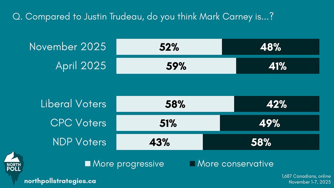 RealAlbanianPat's tweet image. 52% of Canadians and 58% of Liberal voters think Mark Carney is more progressive than Justin Trudeau