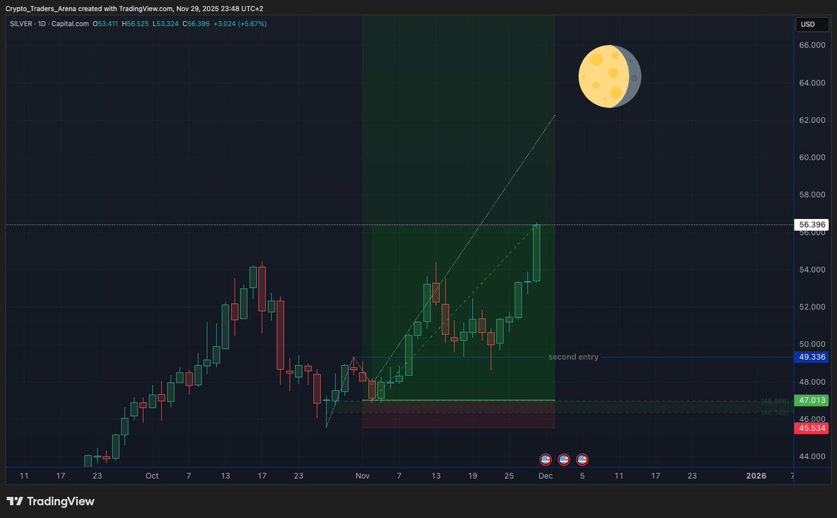People asking where is the TP for this $SILVER trade.. but how many of you took the trade when was presented?
* don't chase here (the risk reward is not in your favor anymore )