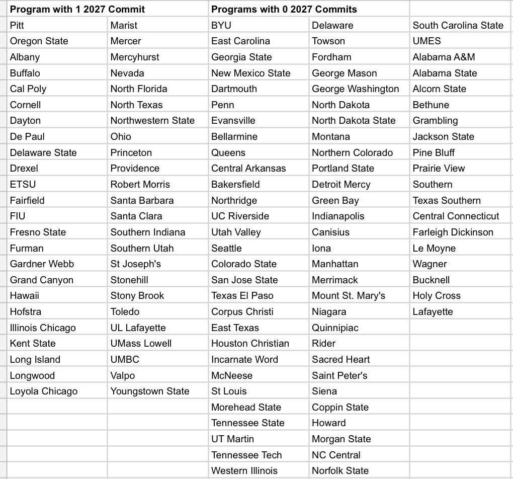 Updated list of college softball programs with 1 or 0 commits in their 2027 class (Commitments as of November 28)

This list is a tool for 2027s and also an accountability for me. If you see a commit I might be missing, feel free to message 

As we enter December, only 2 Power 4s