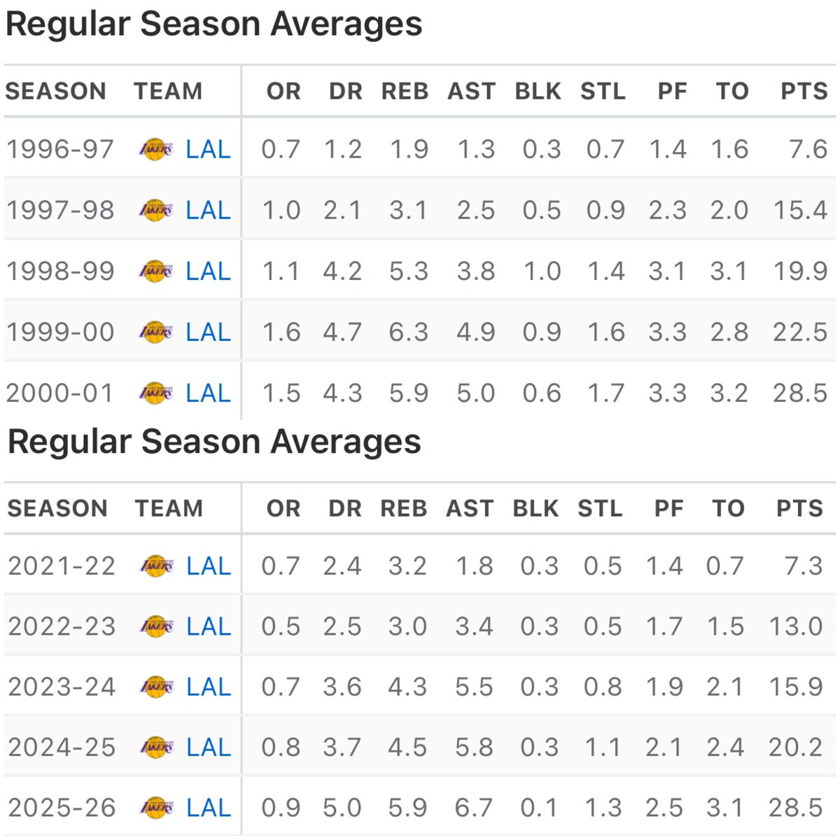 MANOMAGlC's tweet image. Kobe Bryant’s first 5 seasons in the league compared to Austin Reaves #Noticing #ImJustSaying