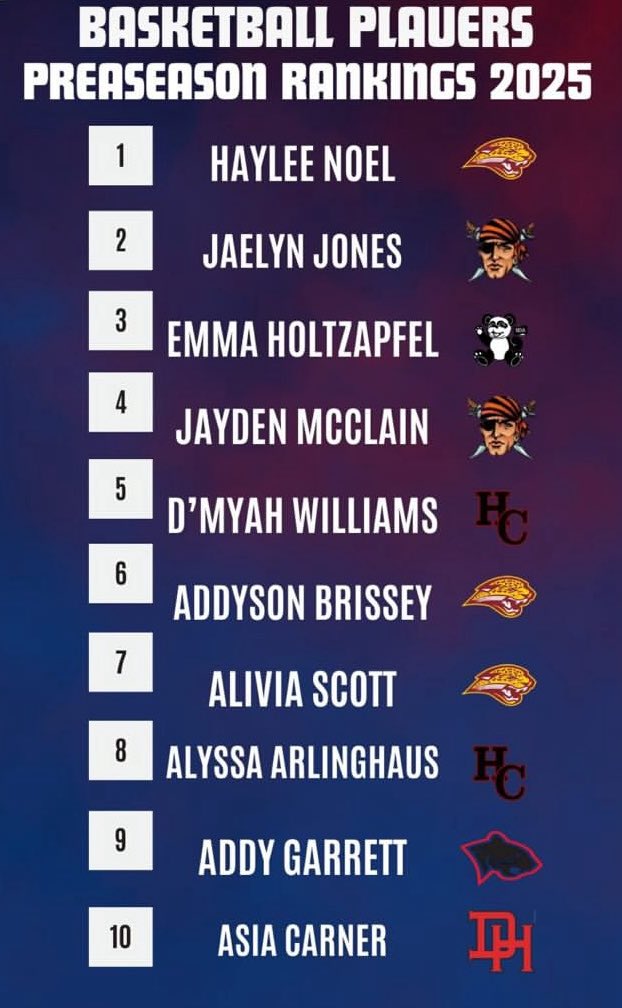McbrideShamahn's tweet image. @a_arlinghaus3 is all over these pre season rankings, here’s another one just keep working!! @PGHAkeem @PGHKentucky @alyxwhite_ @MMBR_CoachGBell @JrAllStarBB @kmcbride513 @CincyLadyTigers