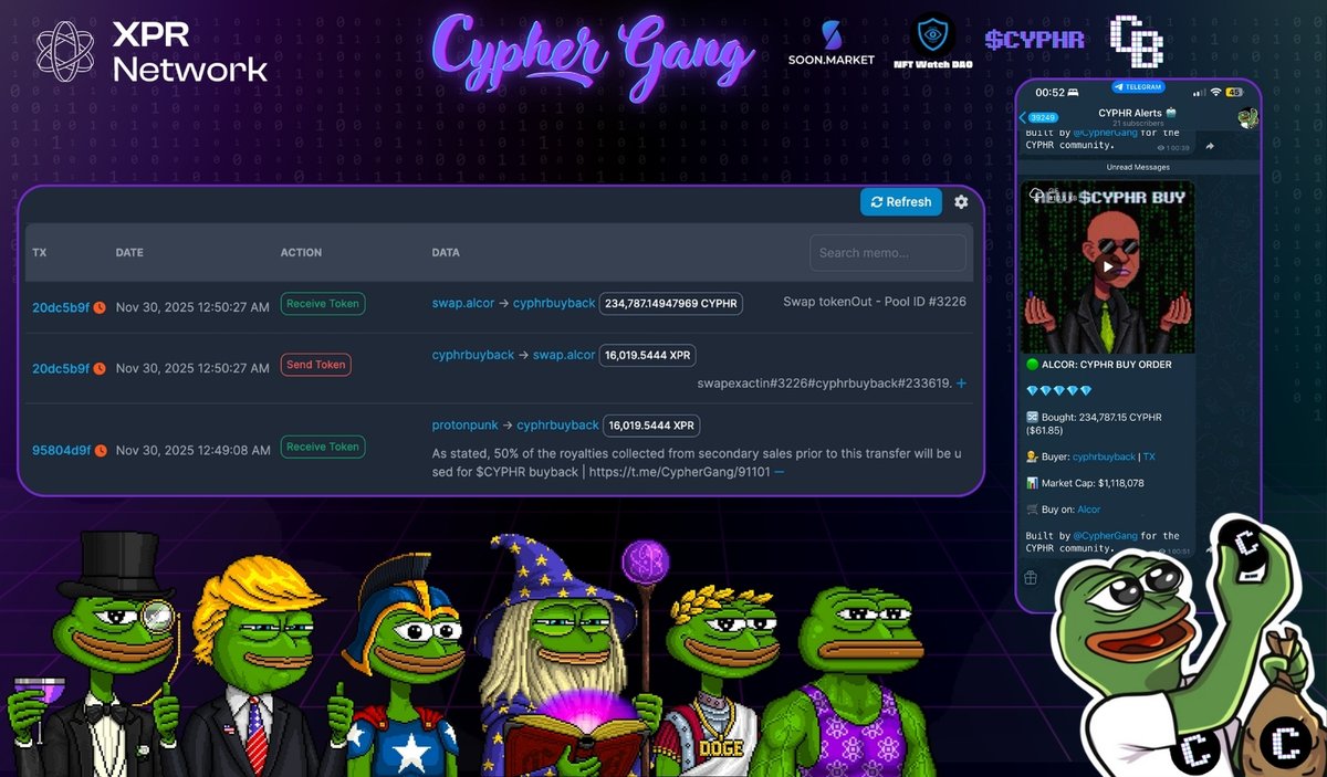 CypherGangNFT's tweet image. ⭐️ Another $CYPHR buyback just wrapped up!

⚡️ 50% of royalties from @CypherGangNFT Eco secondary sales — 16 019,5444 $XPR — sent to &apos;CYPHRBUYBACK&apos; and used to buy back $CYPHR

🔥 Another 234,787.15 $CYPHR ($61.85) is out of circulation!

💜 Every sale powers the ecosystem!…