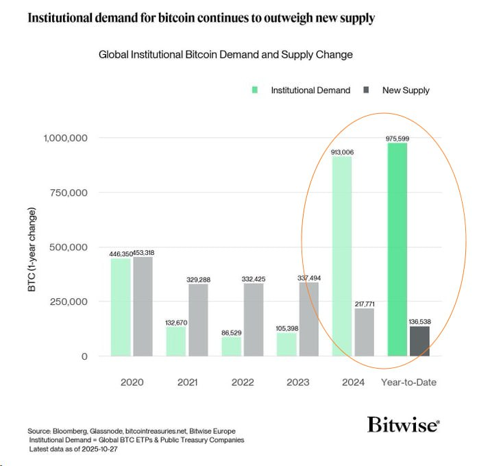 Greatestweb's tweet image. #Bitwise data shows that institutional demand for $BTC continues to significantly exceed new supply. This imbalance has only worsened in 2025.
