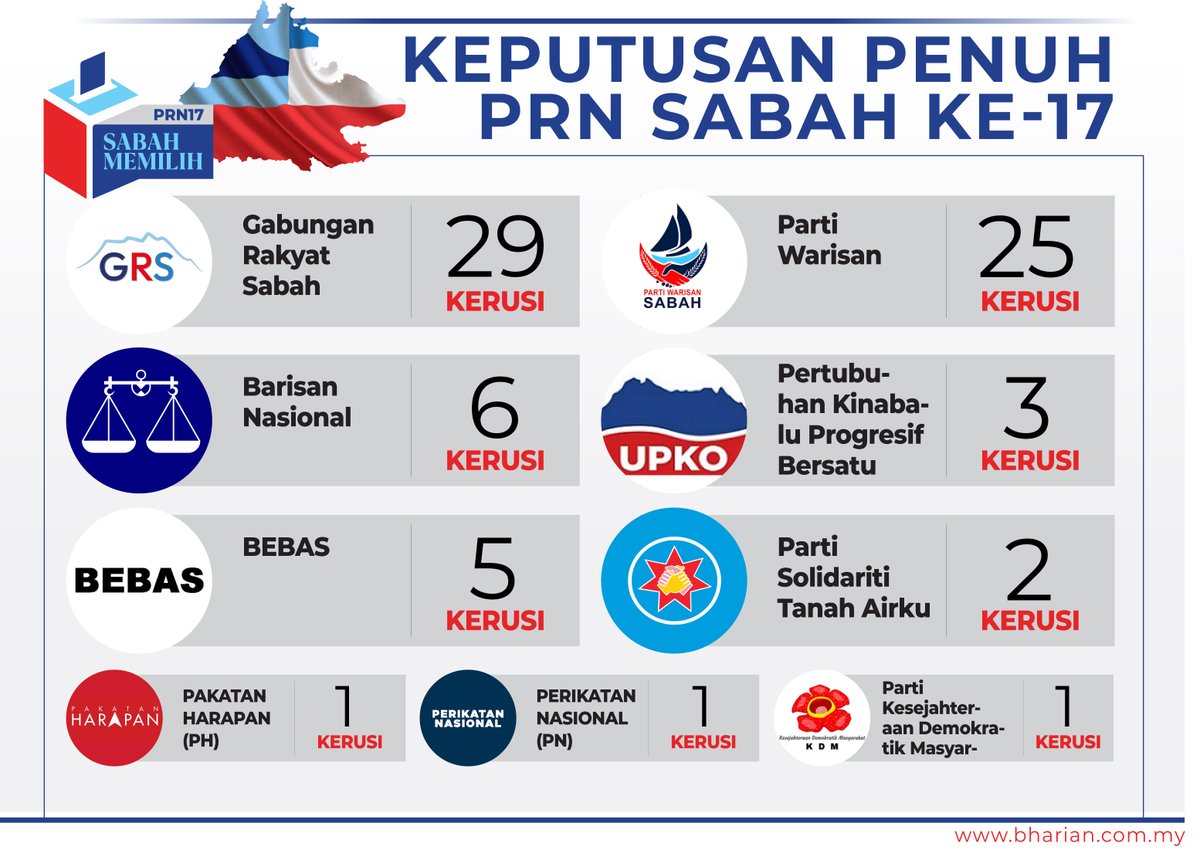 bharianmy's tweet photo. #PRNSabah Keputusan rasmi Pilihan Raya Negeri (PRN) Sabah ke-17 https://t.co/045Uwmo3V8