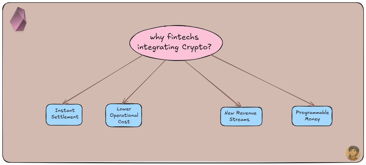 𝐖𝐡𝐲 𝐅𝐢𝐧𝐭𝐞𝐜𝐡 𝐂𝐨𝐦𝐩𝐚𝐧𝐢𝐞𝐬 𝐀𝐫𝐞 𝐈𝐧𝐭𝐞𝐠𝐫𝐚𝐭𝐢𝐧𝐠 𝐂𝐫𝐲𝐩𝐭𝐨?

Fintech companies are integrating crypto primarily to modernize payment infrastructure and access new revenue streams, but they often hit a wall with the public nature of traditional