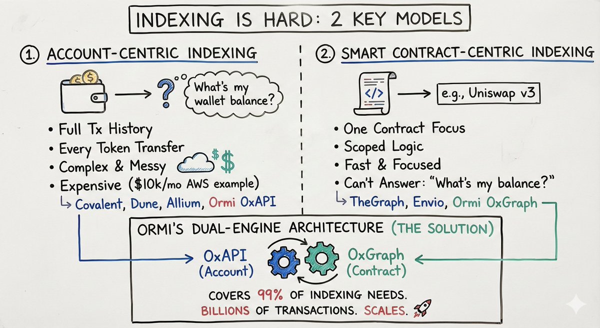 realvicfei's tweet image. Lastly, the video is a bit long, so I used Gemini to break the above down into an easy to follow visual on how to pick your indexing model, whether account-centric or smart-contract centric: