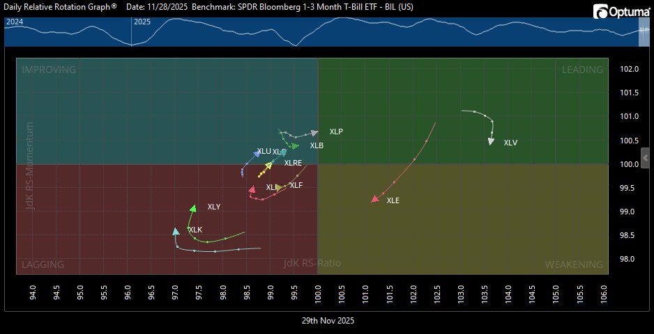 We could see the $SPX run up from here, as we're finally seeing XLK and XLY turn upwards from inside the Red (Lagging) box.  And several other sectors are doing (or have done) the same. The setup is there for a December rally.