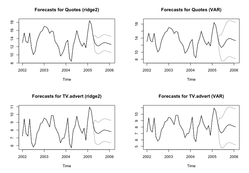 sippingrizzly's tweet image. Forecasting with `ahead` thierrymoudiki.github.io/blog/2021/10/1… #Techtonique #DataScience #Python #rstats #MachineLearning