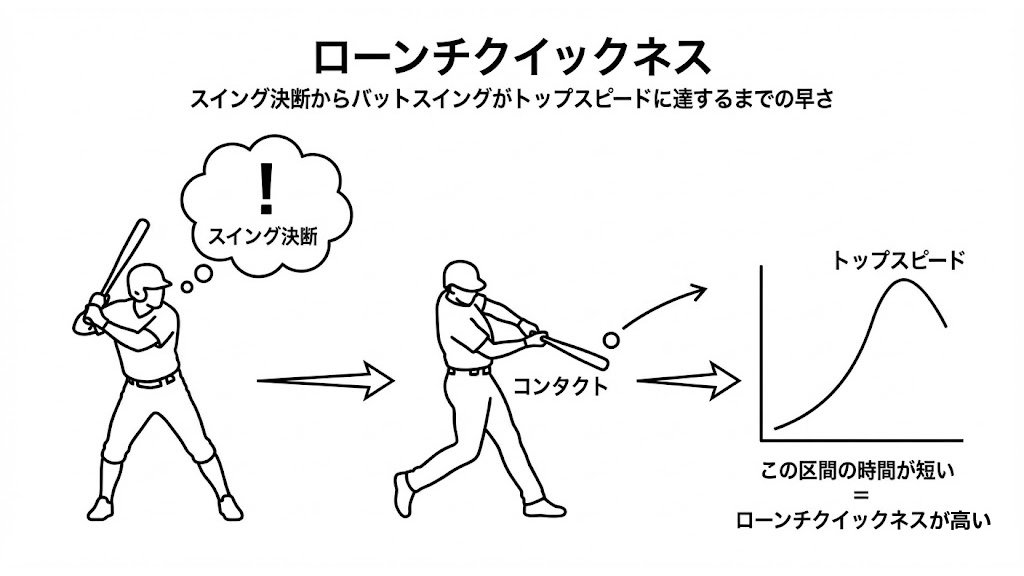 HU_KURI's tweet photo. 多くの人が誤解しています。

「スイングスピード」は最高速度（km/h）。
「ローンチクイックネス」はトップスピードに乗るまでの時間（秒）。

0.4秒で到達する160km/hを打つために必要なのは、最高速度の向上ではなく、「加速時間の短縮」です。

才能の正体は、この「初期動作の速さ」にあります。 https://t.co/YwiQXcxGvw
