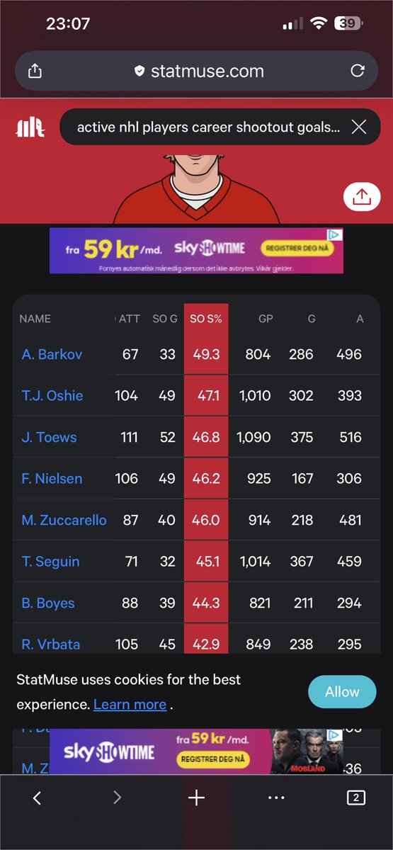 Zuccarellos straffestatistikk blant aktive spillereni NHL#wow