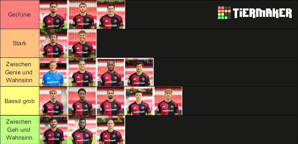 Hab mal unsere Spieler geranked, was würdet ihr dazu sagen?