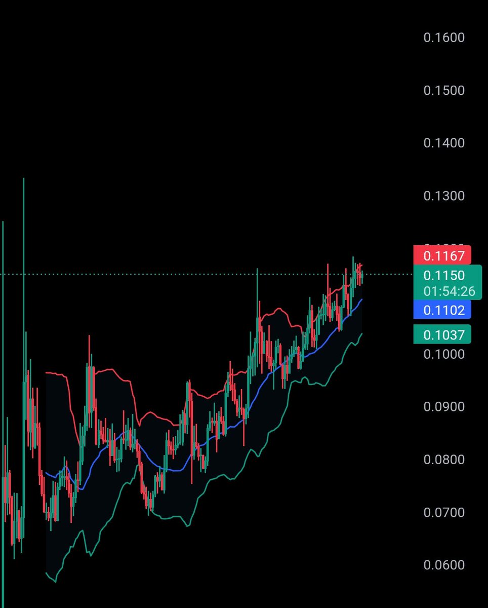 Rayhanbros's tweet photo. 🚀 $KITE  /USDT — 4H 📈💥

$KITE is steadily climbing with a clear HL / HH structure, showing disciplined trend continuation. The price is comfortably holding above support, indicating healthy accumulation without any signs of panic or overextension.

Momentum is controlled — no wild spikes, no panic wicks — just a calm, staircase-style uptrend.

🎯 Upside Targets

Target 1: $0.120

Target 2: $0.126

Target 3: $0.133 → major breakout zone

🛡 Key Support Levels

🔸 Support : $0.1090 &  $0.1010

As long as KITE holds above $0.109, bulls stay in control, keeping the path clear toward $0.125  → $0.135

This isn’t a frantic pump — it’s a steady, methodical climb, showing confidence in the buyers’ hands. Watch for consolidation above $0.118 as a green light for the next leg.

@GoKiteAI  #KITE