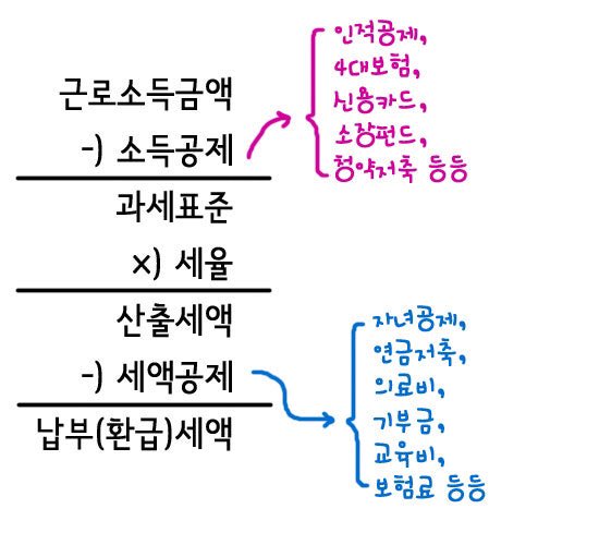 연말정산 소득공제 vs 세액공제 차이
소득공제와 세액공제는 기본적으로 원리가 다른데요.
소득에서 아예 공제를 해주는 소득공제가 근로자 입장에서는 더욱 더 좋습니다.
오늘 다룰 연금저축계좌는 세금 자체를 줄여주는 세액공제 부분입니다. 

소득공제(소득을 줄여주는 것)
1. 인적공제(부양가족)