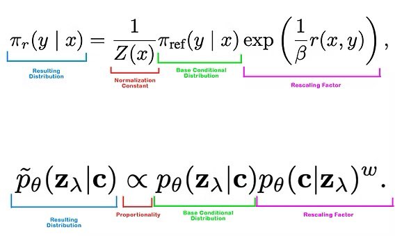 The Classifier free guidance equation looks a lot like reinforcement learning, and in fact you can exploit this similarly.