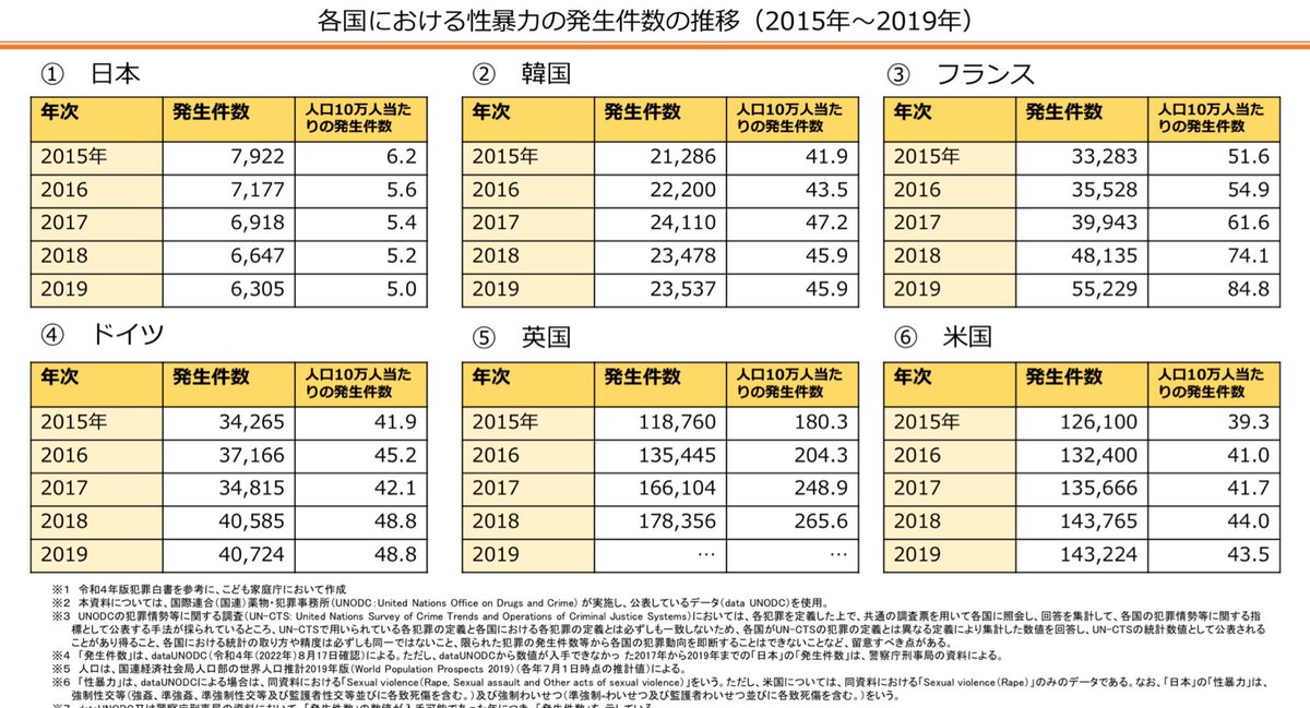 cao1nobu7's tweet photo. 嘘はつかないほうがいいですよ

統計的にも人口比での性犯罪は日本は多くありません https://t.co/HIrVe2eFEe
