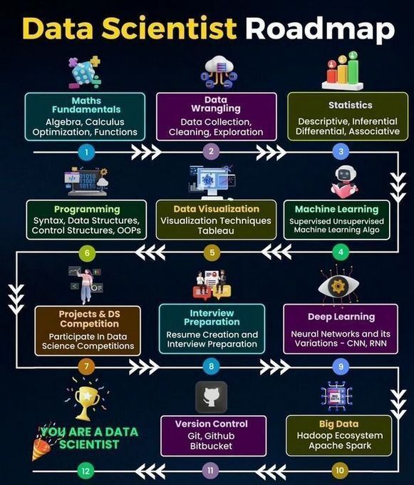 Ronald_vanLoon's tweet image. #DataScientist Roadmap
by @PythonPr
 
#BigData #DataScience