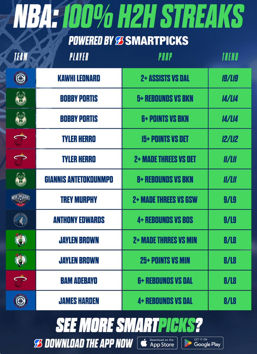 SmartPicksPro's tweet image. 100% Head To Head Streaks 🏀💯
NBA Saturday | Nov 28th 📅

See H2H Hit Rates Instantly with SmartPicks:
➡️ flashpicks.bet/smartpicks