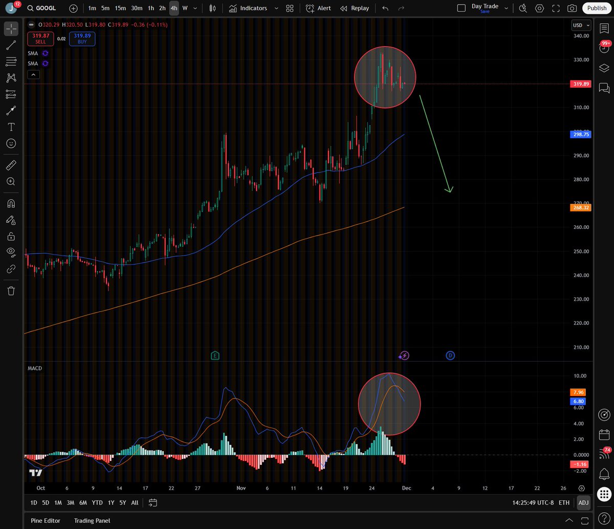 YourQuantSignal's tweet image. I locked in profits of $GOOGL last week. The next target is 200MA at $270. Why? 

“Google is on fire — $GOOGL just surged ~70% this year after Gemini‑3 + AI‑chip hype.

But real money isn’t made by riding the peak — it’s made by managing risk before the haircut. 

My bot fired…
