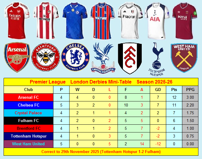 Soccer_Stats's tweet image. Premier League London Derbies Season 2025-26 after Tottenham Hotspur 1-2 Fulham

#AFC #BrentfordFC #CFC #CPFC #FFC #COYS #COYI 
myfootballfacts.com/premier-league…