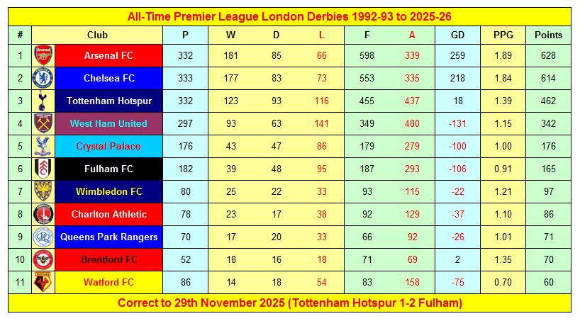 Soccer_Stats's tweet image. All-Time Premier League London Derbies Season 1992-93 to 2025-26 after Tottenham Hotspur 1-2 Fulham

#AFC #BrentfordFC #CFC #CAFC #CPFC #FFC #QPR #COYS #WatfordFC #COYI #CrazyGang
myfootballfacts.com/premier-league…