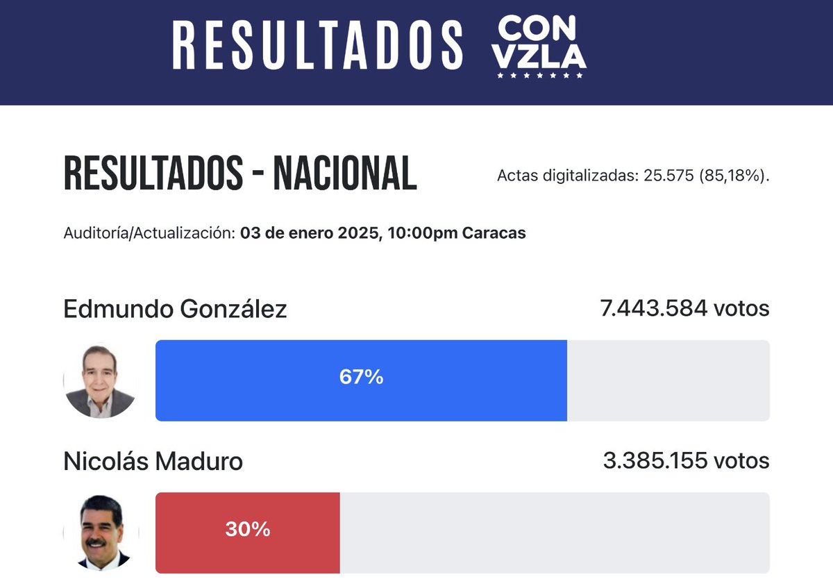 AndVilla1's tweet image. 🇻🇪 Importante recordatorio:

Cualquier cosa que ocurra en Venezuela será exclusivamente culpa de la dictadura chavista que decidió robarse a sangre y fuego la comprobada victoria del presidente electo Edmundo González.

El chavismo es culpable. Nadie más.
resultadosconvzla.com