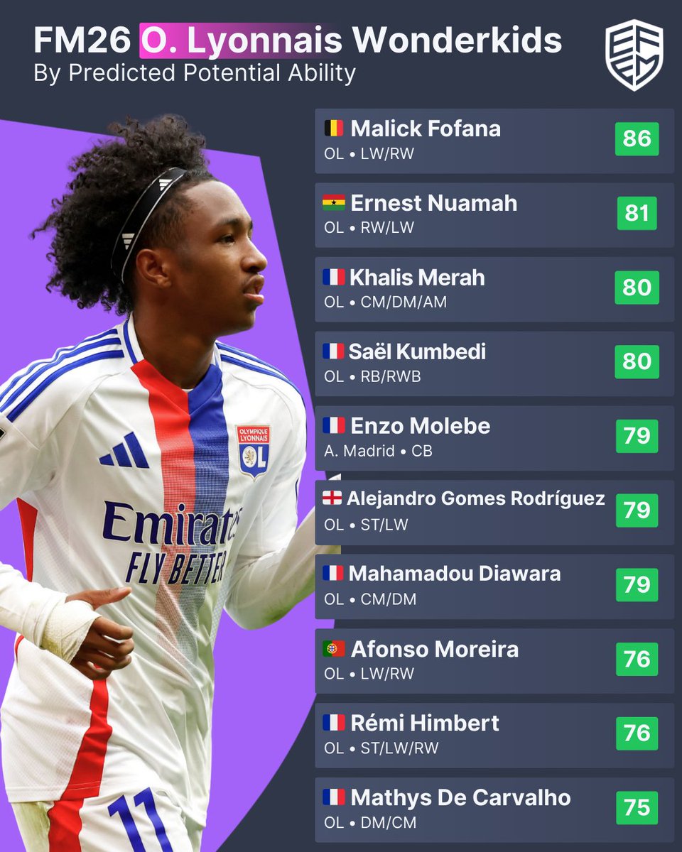 Sorry but the women's team have better wonderkids 😅<a href="/DanaelLeg/">LegDanael</a>