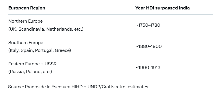 As per <a href="/grok/">Grok</a>, Southern and Eastern Europe did not become more prosperous than India until 100-130 years ago (India was always more prosperous since antiquity to that point).  That greatly destroys the 'IQ is immutable with race' people's narrative.