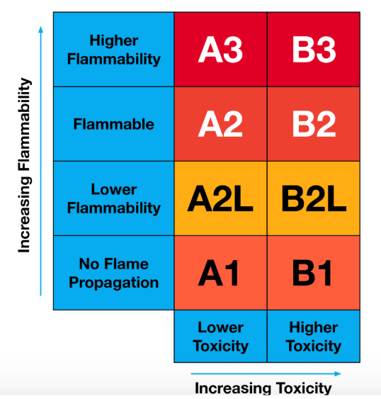 spaceairltd's tweet photo. Always tell the truth when it comes to SAFETY of USERS. You are a Qualified &amp; Certified Engineer and the rules are simple: Only use A1 class Refrigerant class . Note: Refrigerants are controlled substance 😉 - https://t.co/Q1z4kBykV3 https://t.co/GjIj1k7SfR