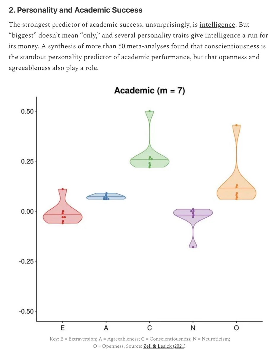 SteveStuWill's tweet image. “A synthesis of more than 50 meta-analyses found that conscientiousness is the standout personality predictor of academic performance, but that openness and agreeableness also play a role.”

[Link below.]