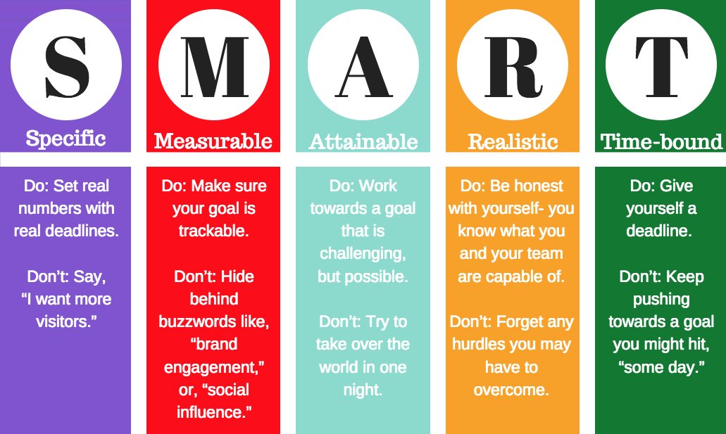 VladDaniloff1's tweet image. How to Write SMART Goals: Examples, Step-by-Step Guide, and Free Template bit.ly/48akIXq #Accountability #framework #goals #SMART