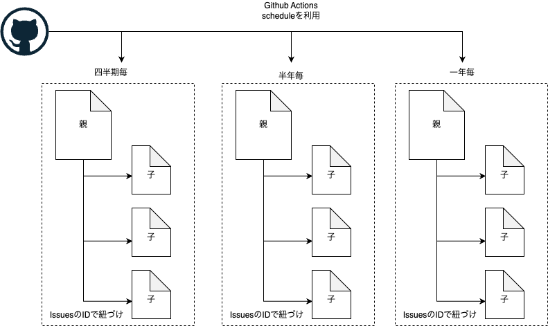 findy_tools's tweet image. 【手動で作成していたIssueを自動化し、時間と手間をまるっと削減】

#GitHubActions #findy_tools
🔗findy-tools.io/products/githu…