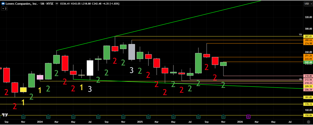 chuckthetrader's tweet image. $LOW F2D Month closed green hammer after buyers stepped up. Break of $243.05 to reverse this back up. Target is $251.26 *Inside Qtr 
#thestrat #LOW