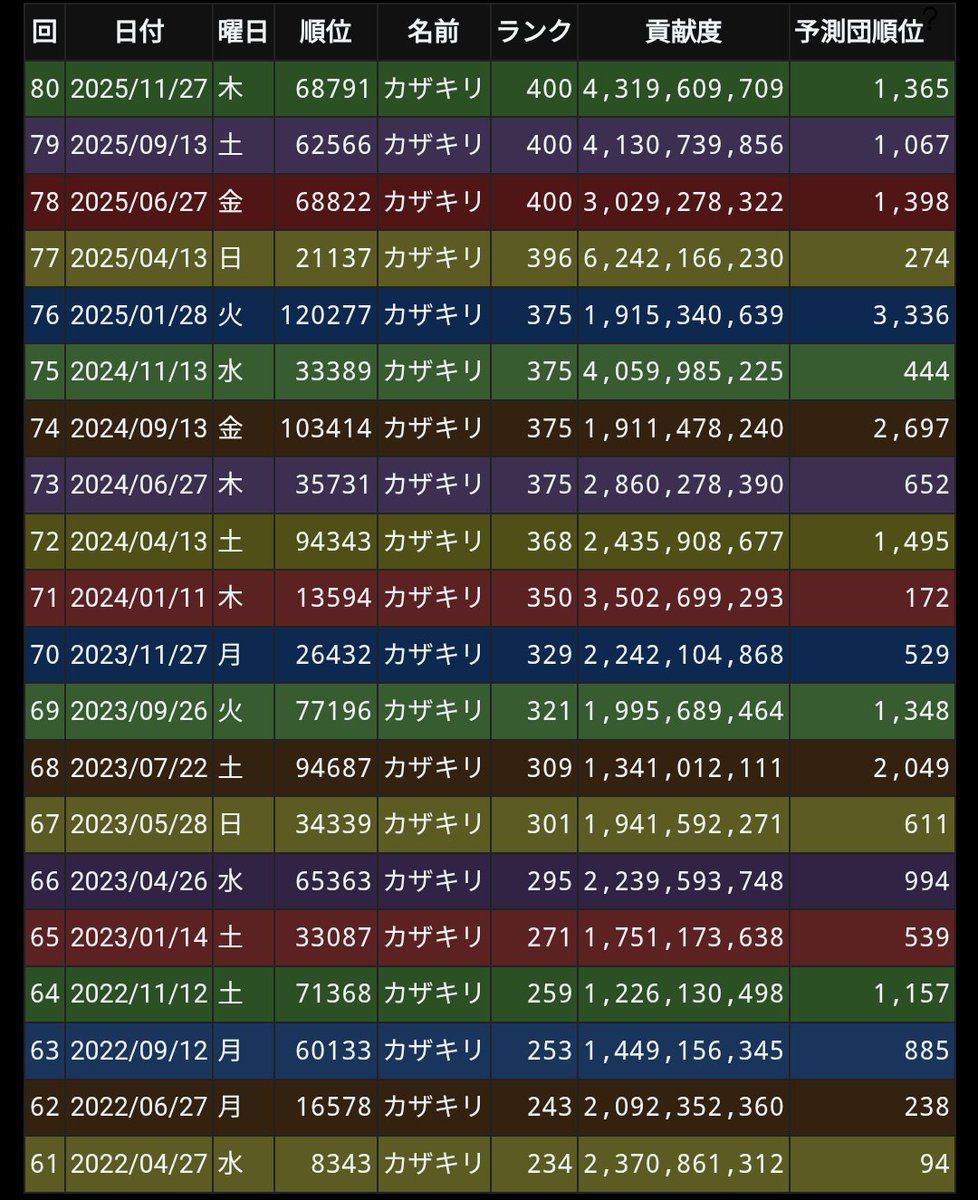 所属団解散のため団活します
元々A帯で低空、朝活ありの団に所属していました
◆要望
・朝活している
・高難易度募集が盛ん
・Discord交流が盛ん
・定住しやすい
その他お誘いや質問などはDMにお願いします
＃団活  #グラブル