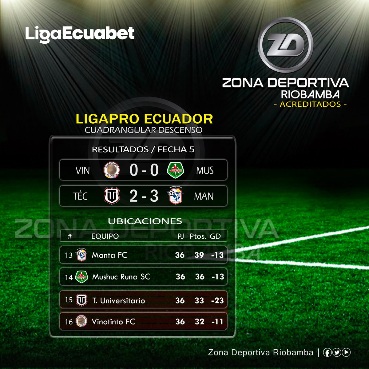 roldan_jimmy's tweet image. #LigaProEcuador 
¡𝙇𝙊𝙎 𝙍𝙀𝙎𝙐𝙇𝙏𝘼𝘿𝙊𝙎!
#Temporada2025

Así los marcadores cumplida la #Fecha6 (rueda de VUELTA) del #CUADRANGULAR de descenso de la @LigaEcuabetec

#Sígueme: 👇🏻
facebook.com/profile.php?id…

Informa: #JimmyRoldán
Zona Deportiva Riobamba
¡Hacemos la diferencia!