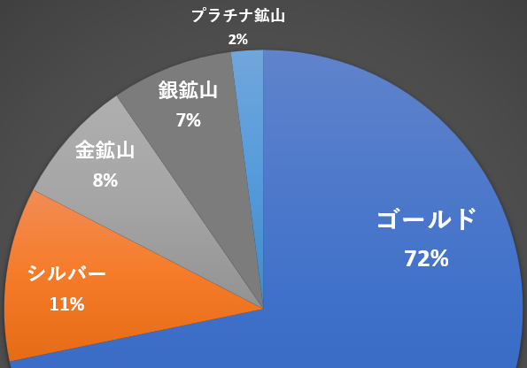 ye4yn's tweet image. PFの25％がゴールド関連。
内訳はこう

AIバブルというけれど株価はそこまで上げてない。
バブってるのはむしろゴールド関連

年初来
NASDAQ：+20.7％
ゴールド：+60.8％
シルバー：+95.1％
金鉱山( $GDX)：+145％
銀鉱山( $SIL)：+144％

利下げターン終わるまではゴールドに強気。
押し目は買い😇