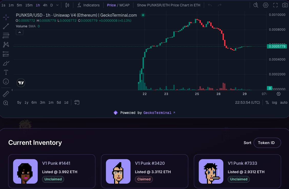 0xjack's tweet image. CryptoPunks V1 are up 40%+ this week, with the floor hitting 2.2 ETH and a rare Zombie selling for 20 ETH. 

@punkreserve also launched $PUNKSR, now at a 580k market cap with 3 V1 Punks accumulated so far.