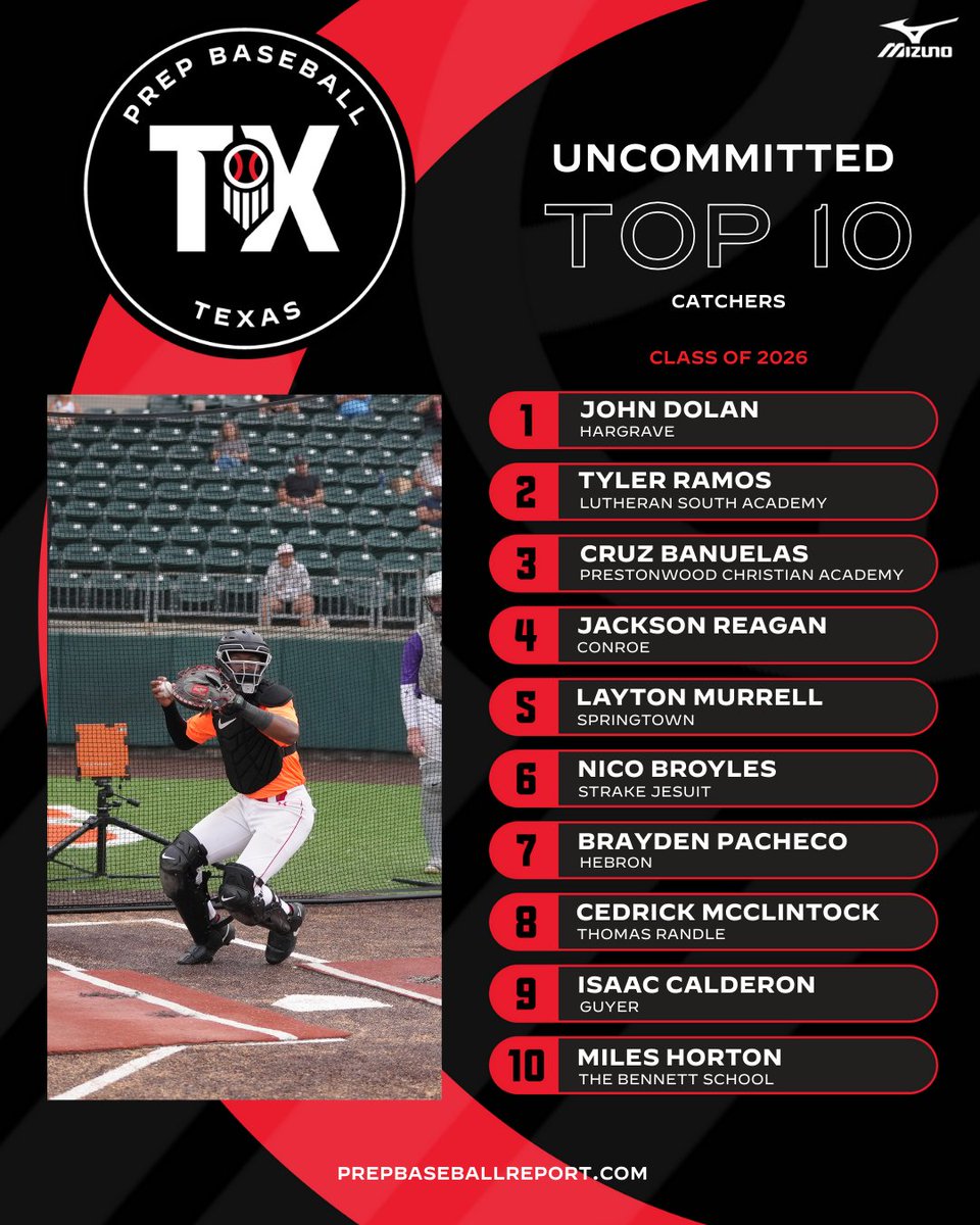 𝐈𝐂𝐘𝐌𝐈: 𝟐𝟎𝟐𝟔 𝐓𝐨𝐩 𝟏𝟎 𝐔𝐧𝐜𝐨𝐦𝐦𝐢𝐭𝐭𝐞𝐝: 𝐂𝐚𝐭𝐜𝐡𝐞𝐫𝐬 🔥

As more '26s continue to commit, there are still some big names available. Let's take a look at the top 🔟 uncommitted backstops that are still on the market. 👇

🔗: loom.ly/F3BtTwM