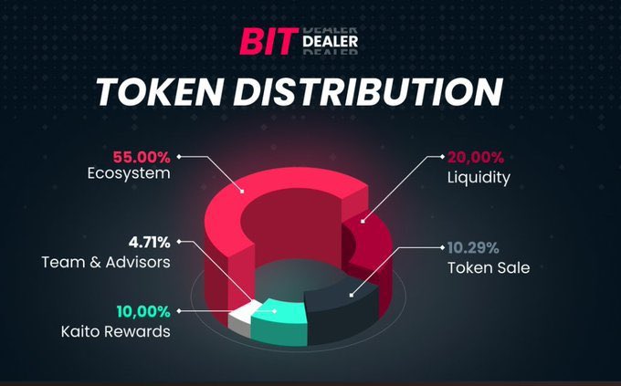 DaveTech006's tweet image. .@bitdealernet  growth isn’t coming from noise it’s coming from solid fundamentals. 

The deeper you look at @bitdealernet, the less it feels like a meme and the more it resembles a real revenue engine, with iGaming activity flowing directly into $BIT by design.