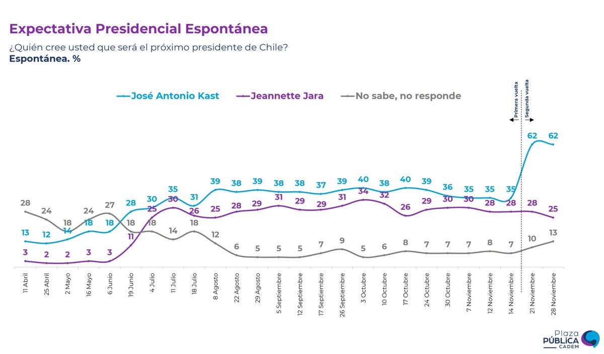ChilePortadas's tweet image. 📊 Encuesta @Cadem | 29 Nov

🗳️ Kast aumenta distancia ante Jara sobre expectativa presidencial espontánea según Cadem 🇨🇱

🟦 Kast:         62% (=)  ✅
🟥 Jara:          25% (-3)

#TeletonChile #Teleton2025 #Cavada