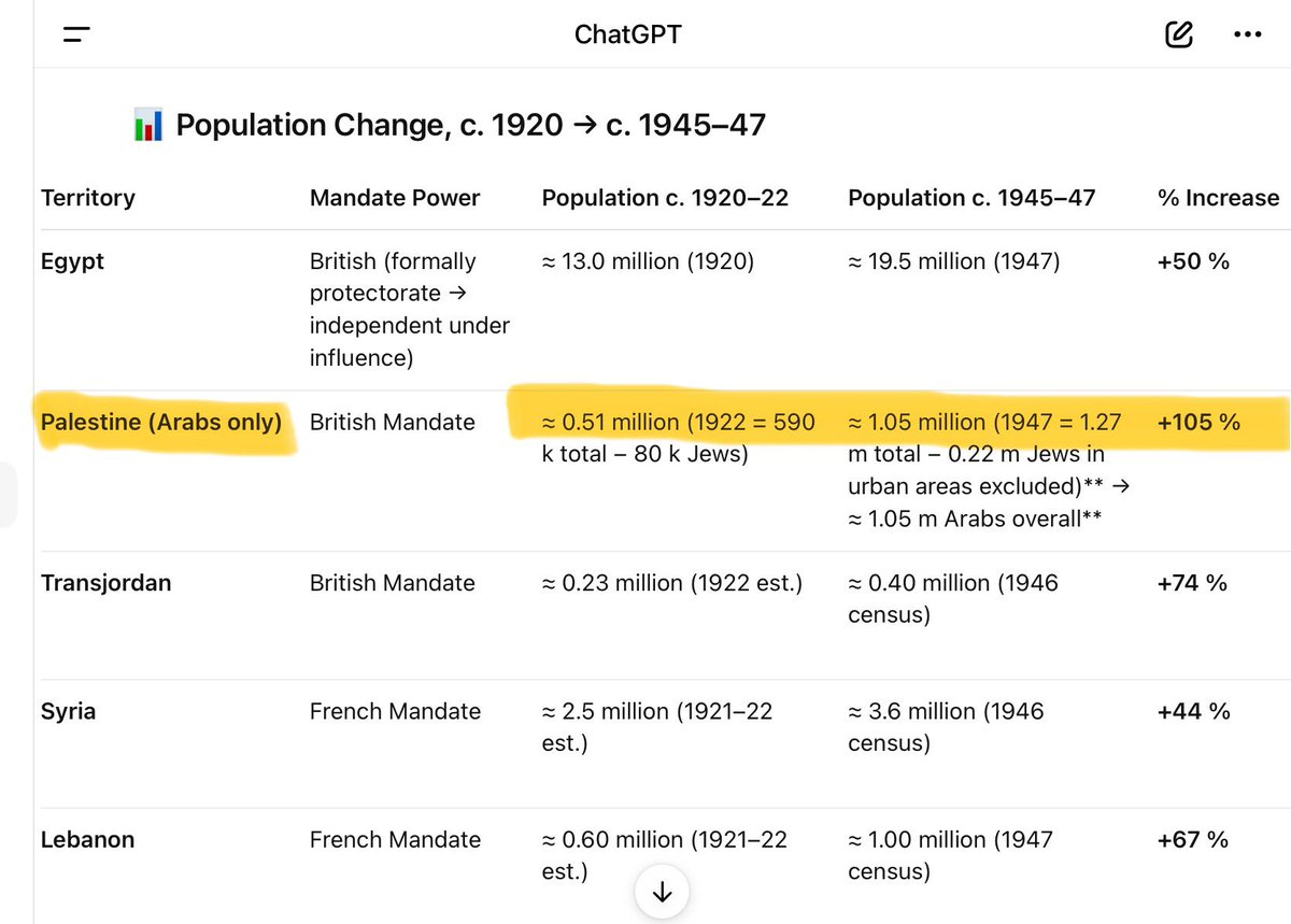 AuraMoner's tweet image. Si sabeu anglès, llegiu aquest tuit d’Einat Wilf i entendreu per què la població àrab durant el Mandat Britànic de Palestina es va més que doblar en pocs anys.

Va ser per l’immigració àrab massiva deguda a les oportunitats que van crear els sionistes, p ex erradicant la malària.